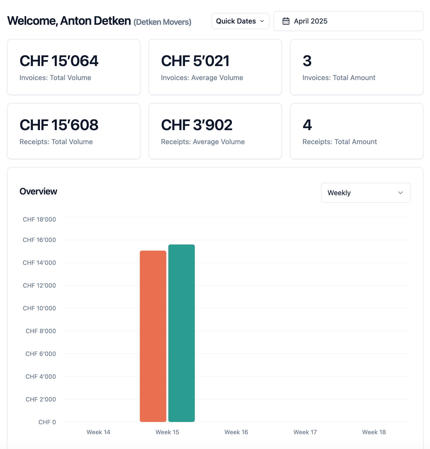 Dashboard mit Umsatzübersicht und anstehenden Aufträgen